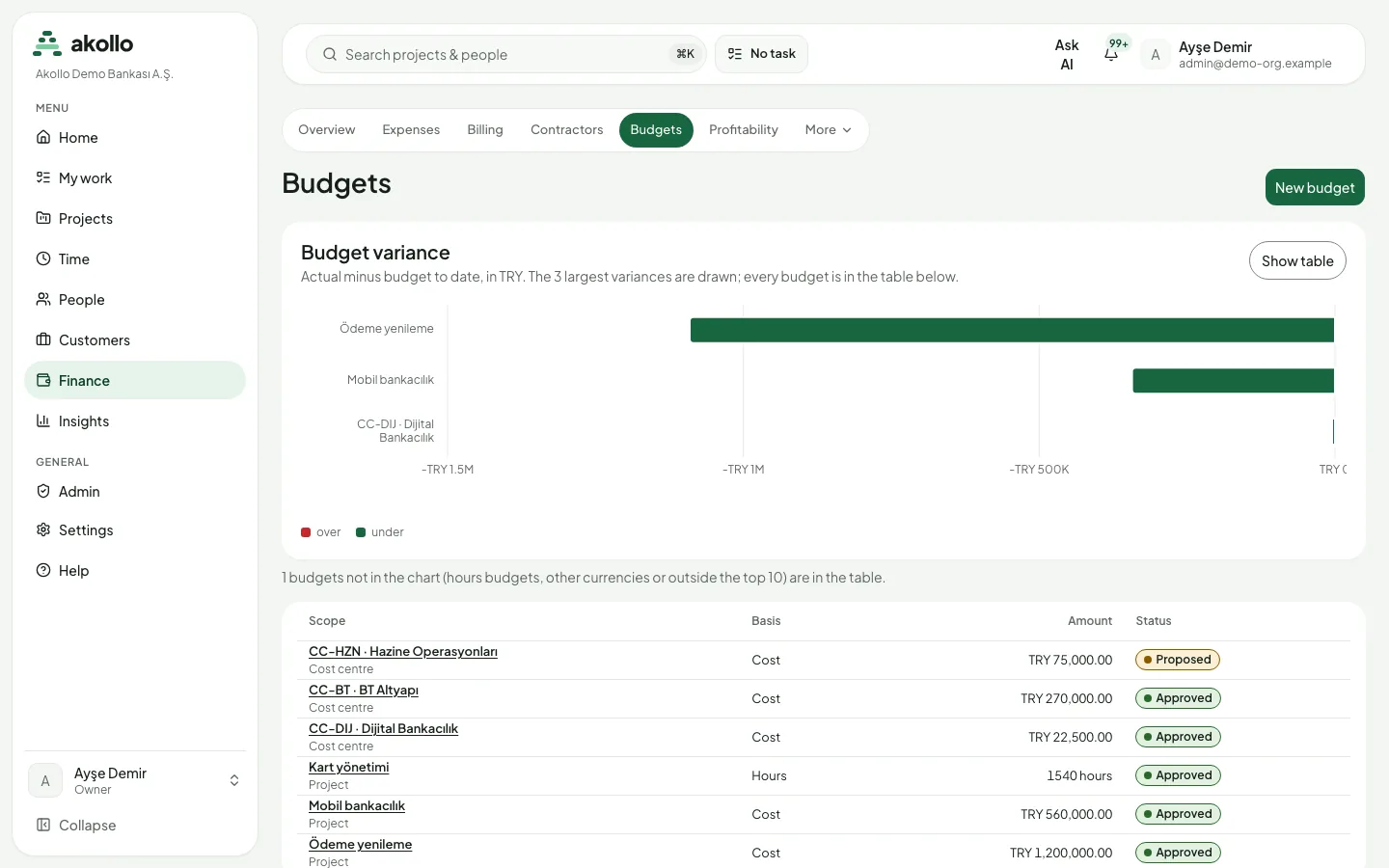 Seite Budgets mit einem Balkendiagramm der Budgetabweichung und einer Tabelle der Budgets mit Bezug, Basis, Betrag und Status