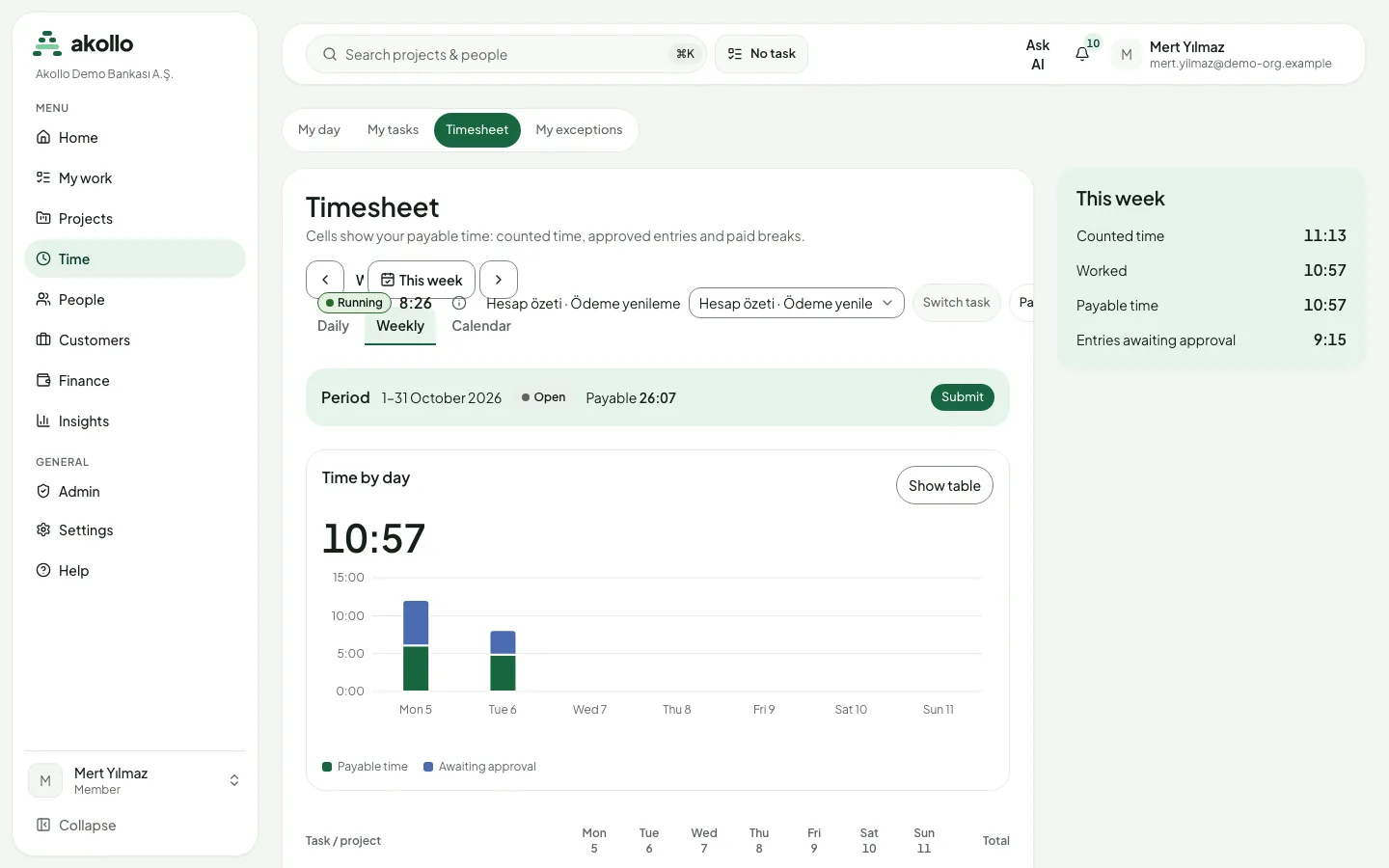 Timesheet in the weekly view with the period bar showing an open period and the Submit button, a chart of payable and awaiting time by day and the This week panel